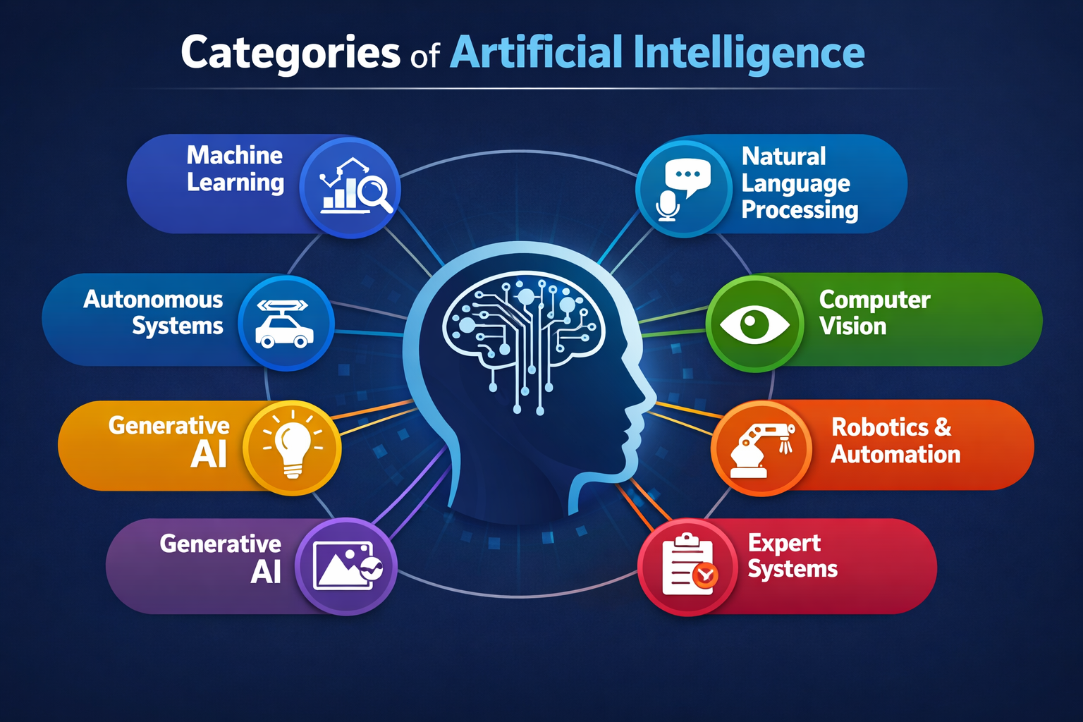 Categories of Artificial Intelligence infographic showing machine learning, natural language processing, computer vision, robotics, expert systems, and generative AI